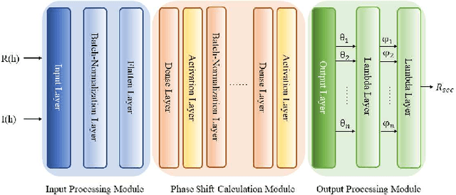 Figure 2 for Truly Intelligent Reflecting Surface-Aided Secure Communication Using Deep Learning