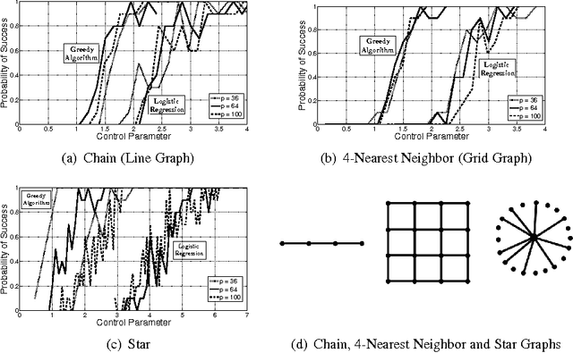 Figure 1 for On Learning Discrete Graphical Models Using Greedy Methods