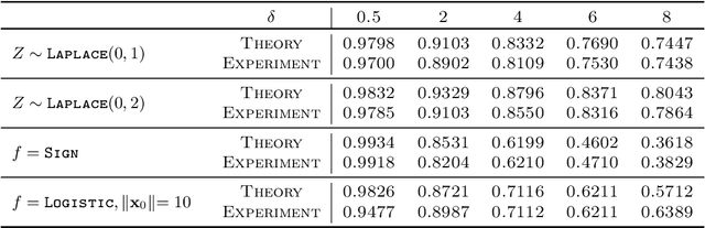 Figure 2 for Fundamental Limits of Ridge-Regularized Empirical Risk Minimization in High Dimensions