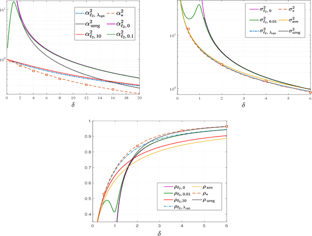 Figure 3 for Fundamental Limits of Ridge-Regularized Empirical Risk Minimization in High Dimensions