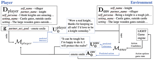 Figure 1 for I love your chain mail! Making knights smile in a fantasy game world: Open-domain goal-oriented dialogue agents