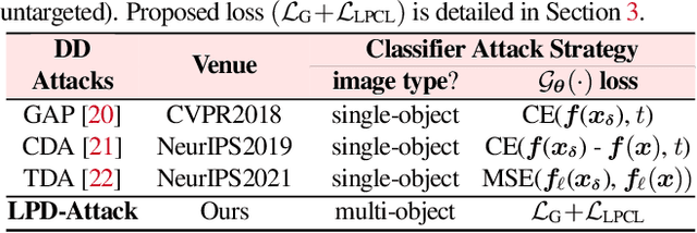 Figure 2 for Leveraging Local Patch Differences in Multi-Object Scenes for Generative Adversarial Attacks