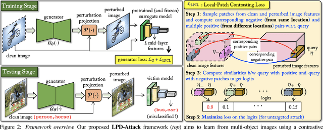 Figure 3 for Leveraging Local Patch Differences in Multi-Object Scenes for Generative Adversarial Attacks