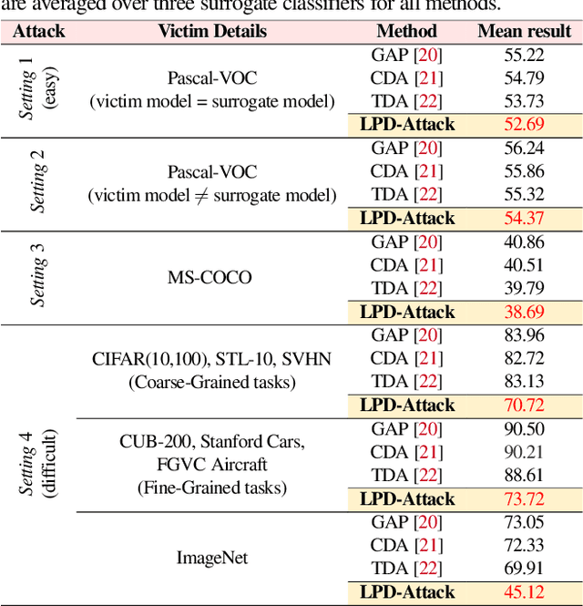 Figure 4 for Leveraging Local Patch Differences in Multi-Object Scenes for Generative Adversarial Attacks