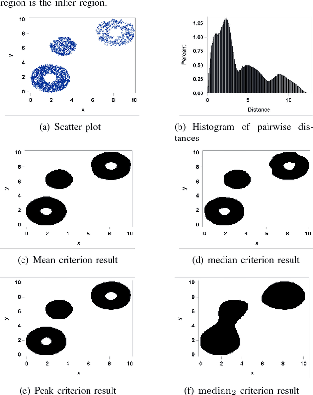 Figure 2 for The Mean and Median Criterion for Automatic Kernel Bandwidth Selection for Support Vector Data Description