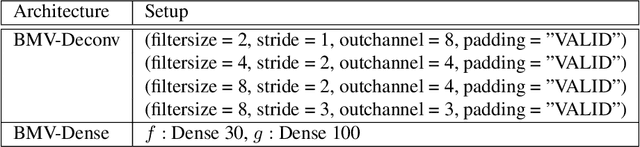 Figure 4 for Observational Overfitting in Reinforcement Learning