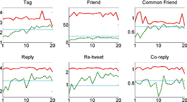 Figure 3 for Learning Social Circles in Ego Networks based on Multi-View Social Graphs