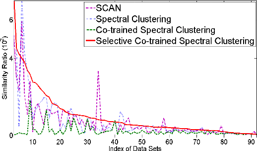 Figure 4 for Learning Social Circles in Ego Networks based on Multi-View Social Graphs