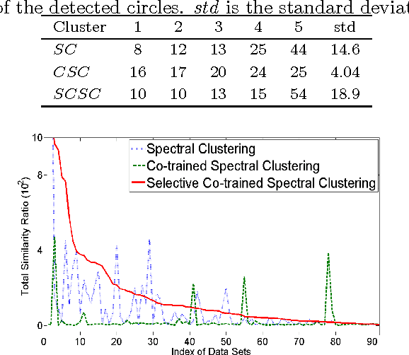 Figure 2 for Learning Social Circles in Ego Networks based on Multi-View Social Graphs