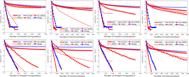 Figure 3 for Multi-consensus Decentralized Accelerated Gradient Descent