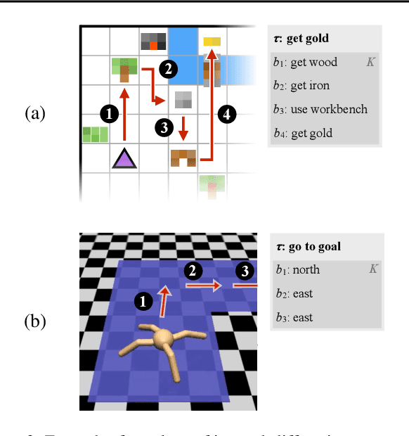 Figure 4 for Modular Multitask Reinforcement Learning with Policy Sketches