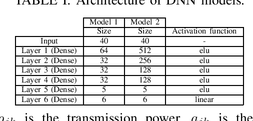 Figure 2 for Universal Adversarial Attacks on Neural Networks for Power Allocation in a Massive MIMO System