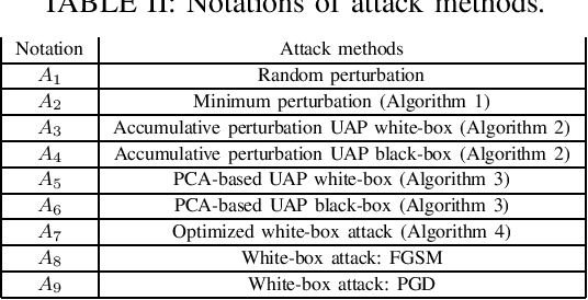 Figure 3 for Universal Adversarial Attacks on Neural Networks for Power Allocation in a Massive MIMO System