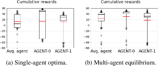 Figure 3 for Efficient Model-based Multi-agent Reinforcement Learning via Optimistic Equilibrium Computation