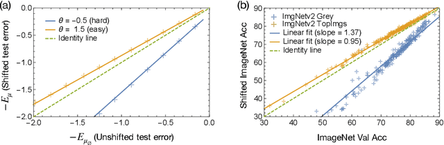 Figure 2 for Covariate Shift in High-Dimensional Random Feature Regression