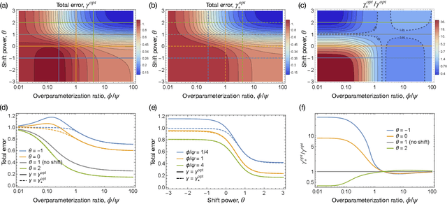 Figure 3 for Covariate Shift in High-Dimensional Random Feature Regression