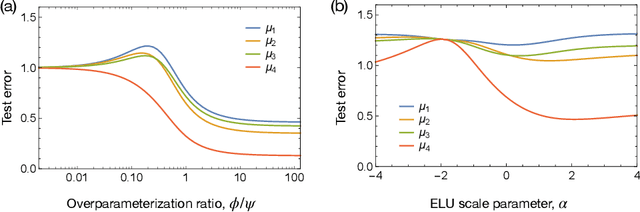 Figure 4 for Covariate Shift in High-Dimensional Random Feature Regression