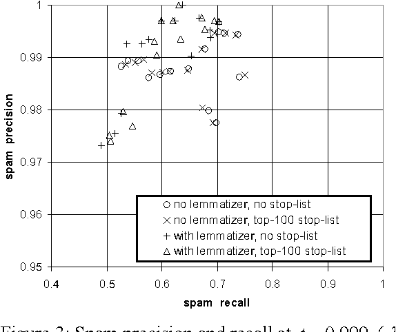 Figure 4 for An evaluation of Naive Bayesian anti-spam filtering