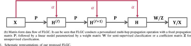 Figure 1 for Fully Linear Graph Convolutional Networks for Semi-Supervised Learning and Clustering