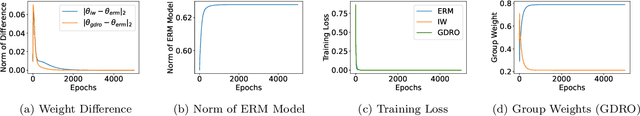 Figure 1 for Understanding Why Generalized Reweighting Does Not Improve Over ERM