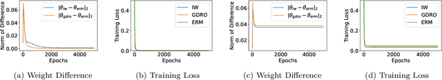 Figure 3 for Understanding Why Generalized Reweighting Does Not Improve Over ERM