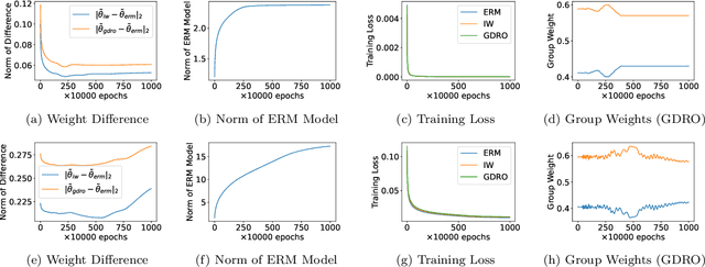 Figure 4 for Understanding Why Generalized Reweighting Does Not Improve Over ERM