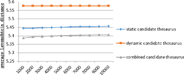 Figure 1 for Sentence Correction Based on Large-scale Language Modelling