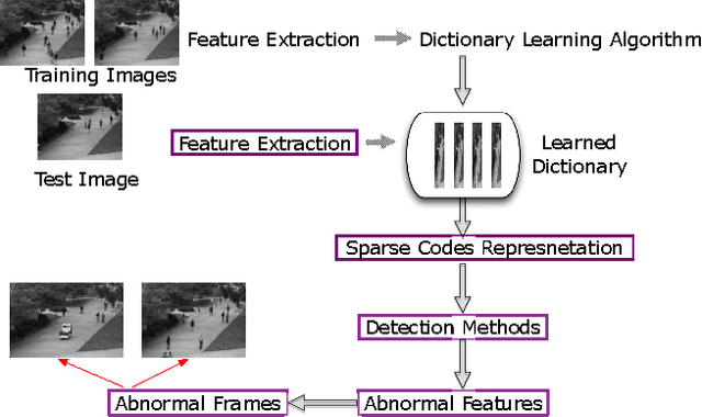 Figure 1 for A comprehensive study of sparse codes on abnormality detection