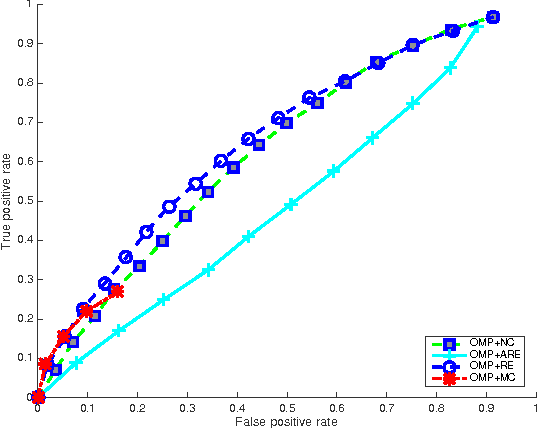 Figure 4 for A comprehensive study of sparse codes on abnormality detection
