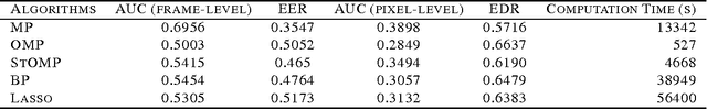 Figure 3 for A comprehensive study of sparse codes on abnormality detection