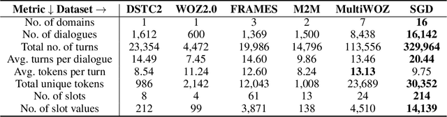 Figure 1 for Towards Scalable Multi-domain Conversational Agents: The Schema-Guided Dialogue Dataset