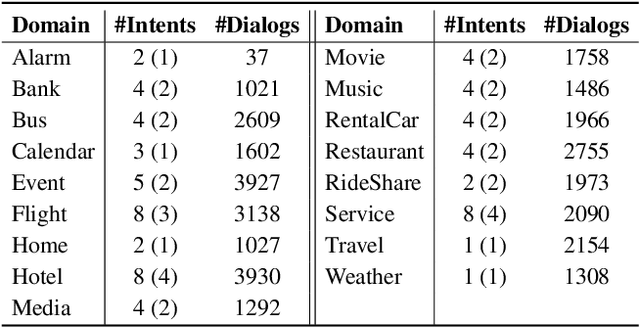 Figure 3 for Towards Scalable Multi-domain Conversational Agents: The Schema-Guided Dialogue Dataset