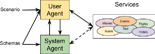 Figure 4 for Towards Scalable Multi-domain Conversational Agents: The Schema-Guided Dialogue Dataset