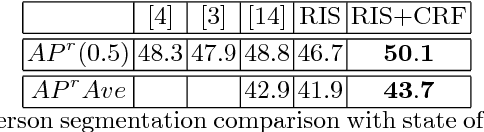Figure 2 for Recurrent Instance Segmentation