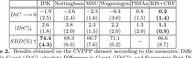 Figure 4 for Recurrent Instance Segmentation