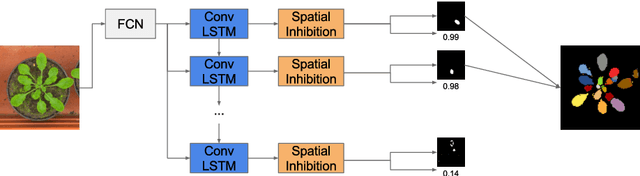 Figure 1 for Recurrent Instance Segmentation