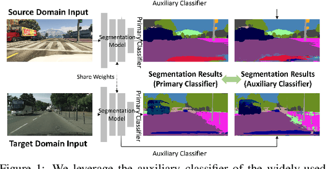 Figure 1 for Unsupervised Scene Adaptation with Memory Regularization in vivo