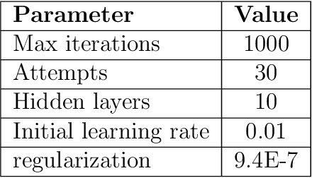 Figure 4 for Non-image Data Classification with Convolutional Neural Networks