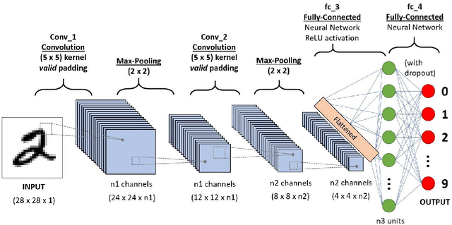 Figure 3 for Non-image Data Classification with Convolutional Neural Networks