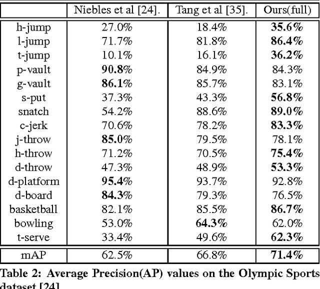 Figure 4 for Learning Latent Spatio-Temporal Compositional Model for Human Action Recognition