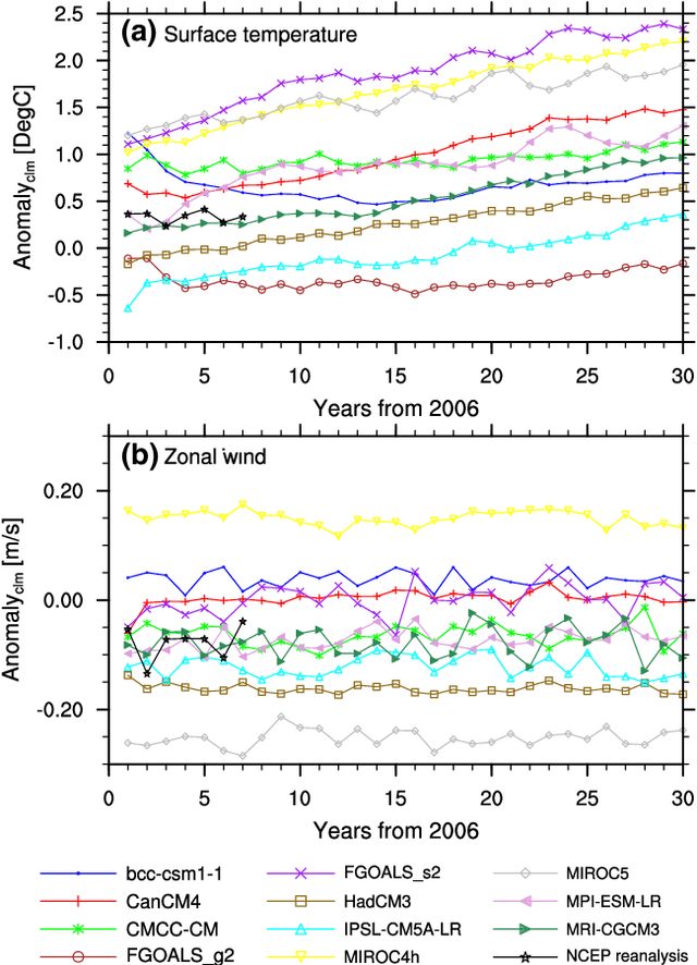 Figure 2 for The Contribution of Internal and Model Variabilities to the Uncertainty in CMIP5 Decadal Climate Predictions