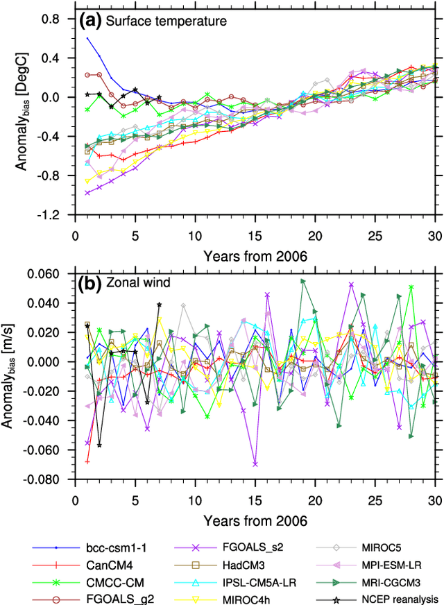 Figure 4 for The Contribution of Internal and Model Variabilities to the Uncertainty in CMIP5 Decadal Climate Predictions