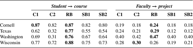 Figure 2 for Ranking relations using analogies in biological and information networks