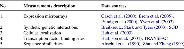 Figure 4 for Ranking relations using analogies in biological and information networks