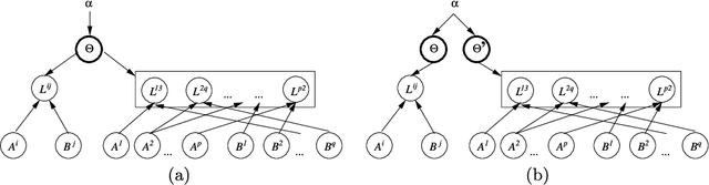 Figure 3 for Ranking relations using analogies in biological and information networks