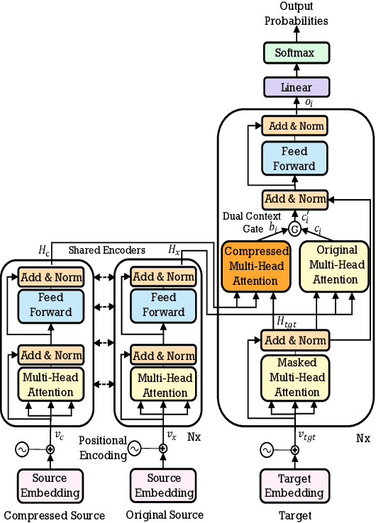 Figure 4 for Explicit Sentence Compression for Neural Machine Translation