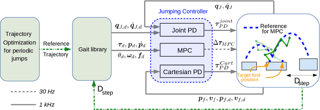 Figure 3 for Continuous Jumping for Legged Robots on Stepping Stones via Trajectory Optimization and Model Predictive Control