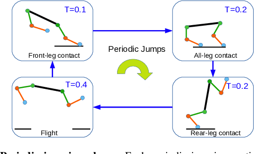 Figure 4 for Continuous Jumping for Legged Robots on Stepping Stones via Trajectory Optimization and Model Predictive Control