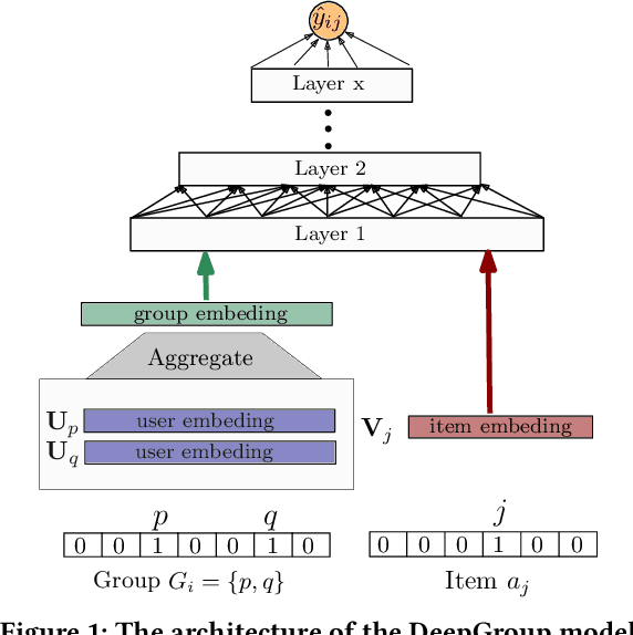 Figure 1 for DeepGroup: Representation Learning for Group Recommendation with Implicit Feedback