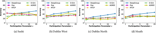 Figure 2 for DeepGroup: Representation Learning for Group Recommendation with Implicit Feedback